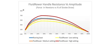 First Degree Viking PRO Rower AR / Rudergerät - 0