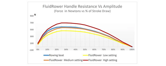 First Degree Viking PRO Rower AR / Rudergerät