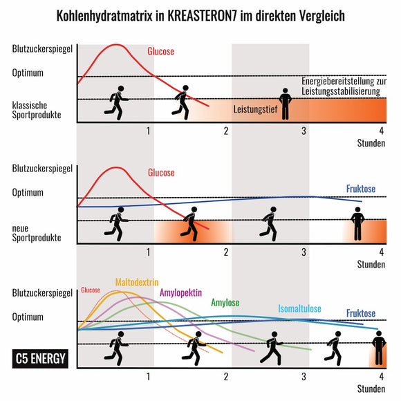 Powerstar Food® KREASTERON 7 - All-In-One Supplement - 1725 g